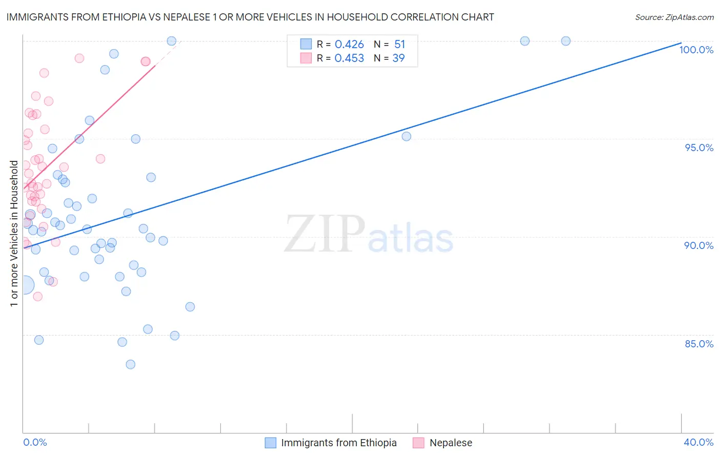 Immigrants from Ethiopia vs Nepalese 1 or more Vehicles in Household