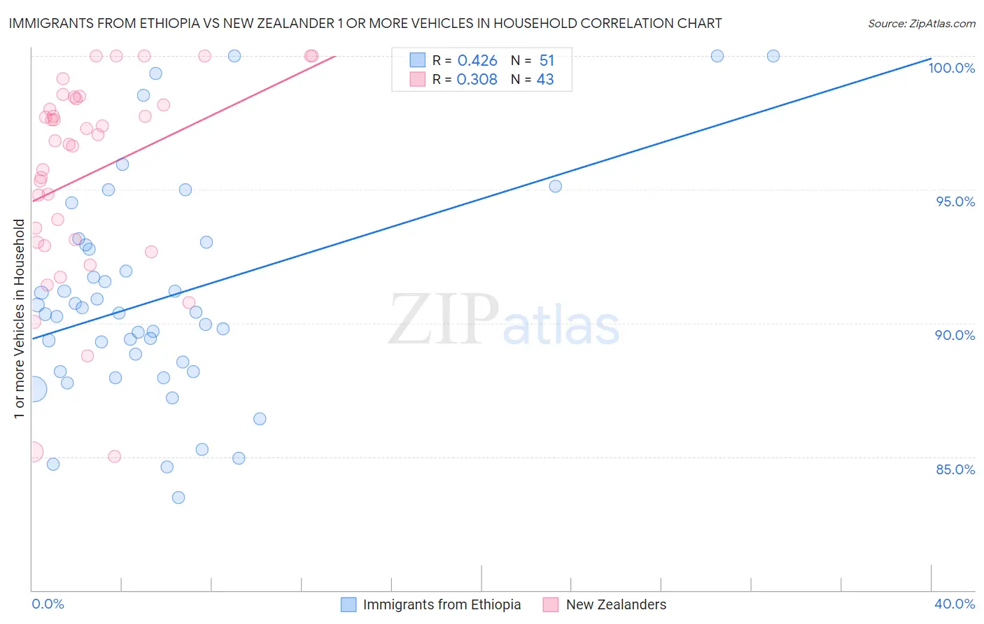 Immigrants from Ethiopia vs New Zealander 1 or more Vehicles in Household
