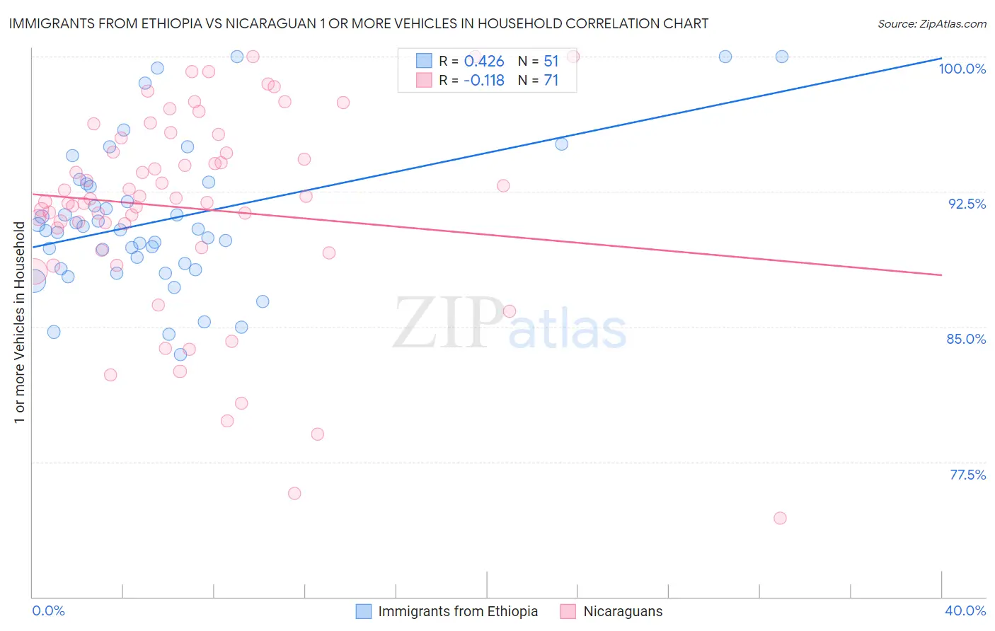 Immigrants from Ethiopia vs Nicaraguan 1 or more Vehicles in Household
