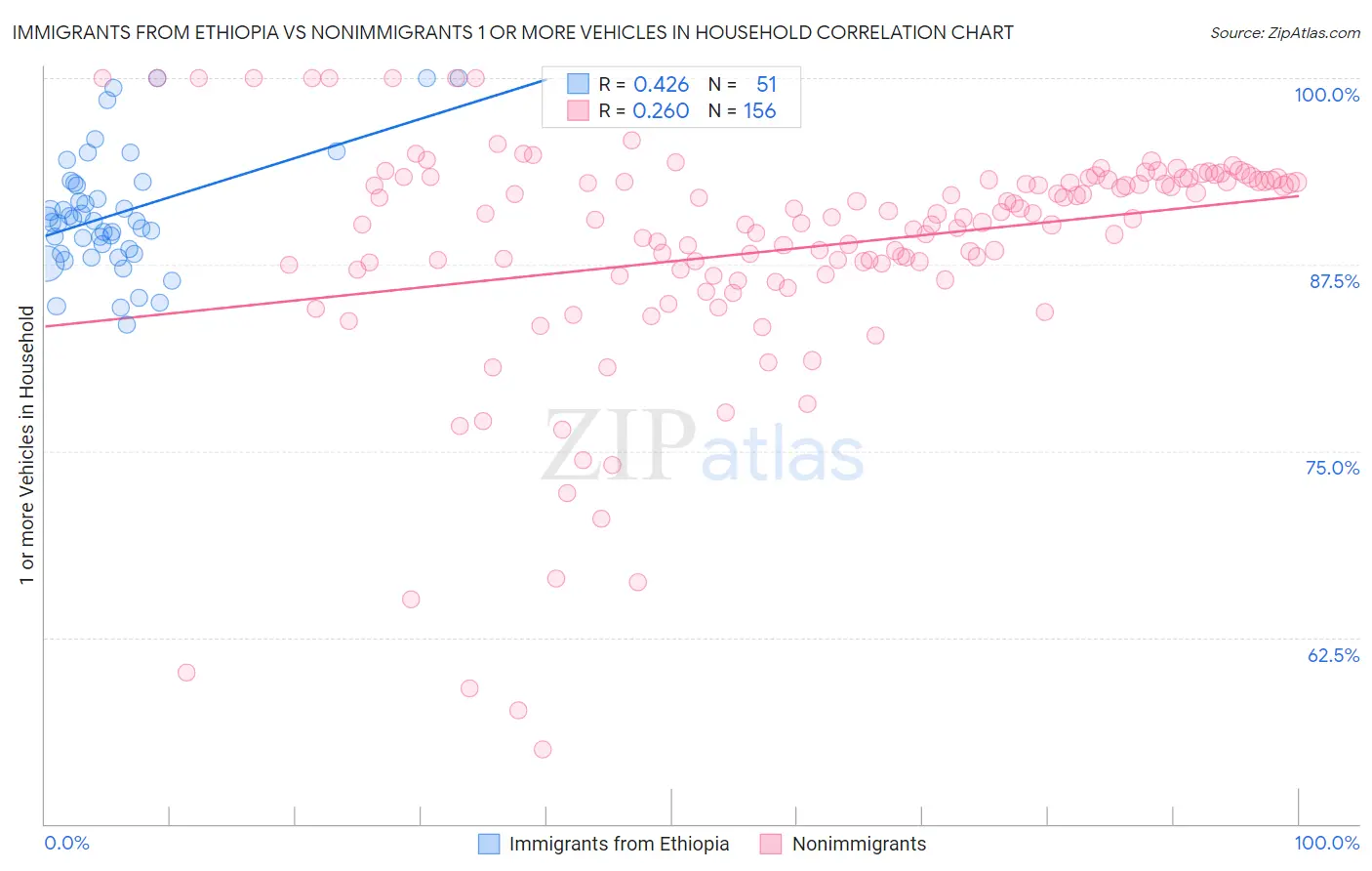 Immigrants from Ethiopia vs Nonimmigrants 1 or more Vehicles in Household