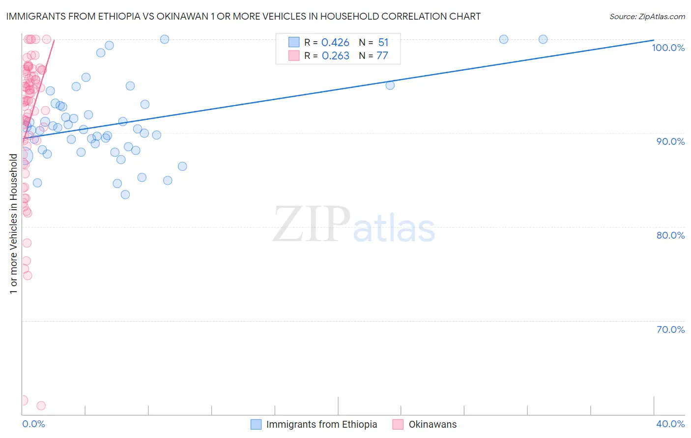 Immigrants from Ethiopia vs Okinawan 1 or more Vehicles in Household