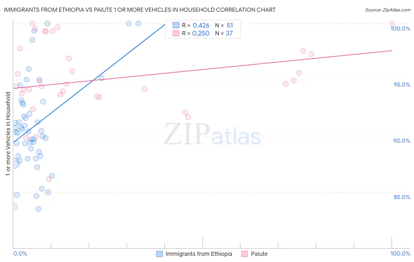 Immigrants from Ethiopia vs Paiute 1 or more Vehicles in Household