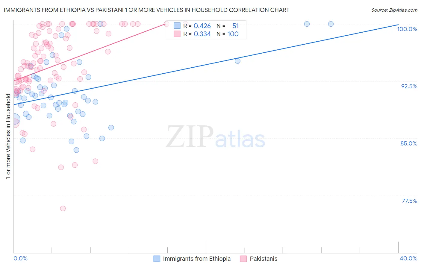 Immigrants from Ethiopia vs Pakistani 1 or more Vehicles in Household