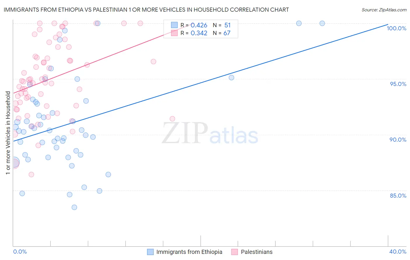 Immigrants from Ethiopia vs Palestinian 1 or more Vehicles in Household