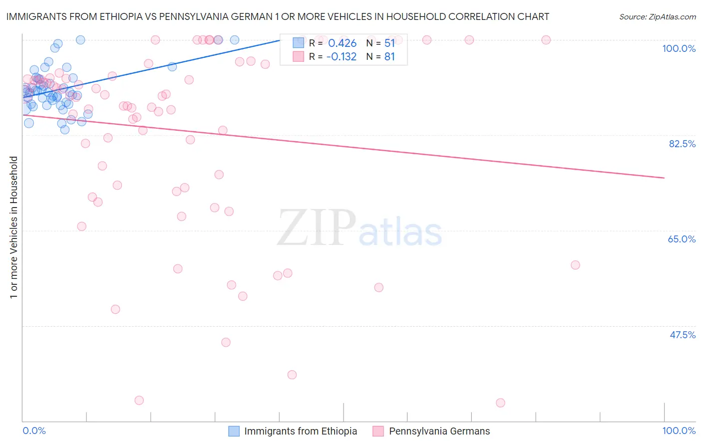 Immigrants from Ethiopia vs Pennsylvania German 1 or more Vehicles in Household