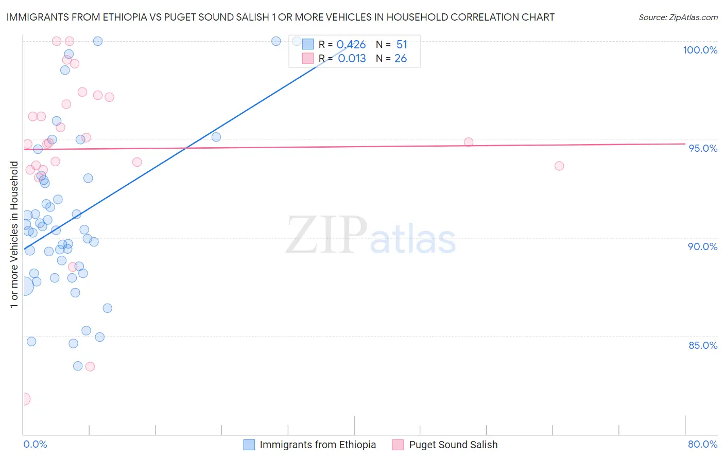 Immigrants from Ethiopia vs Puget Sound Salish 1 or more Vehicles in Household
