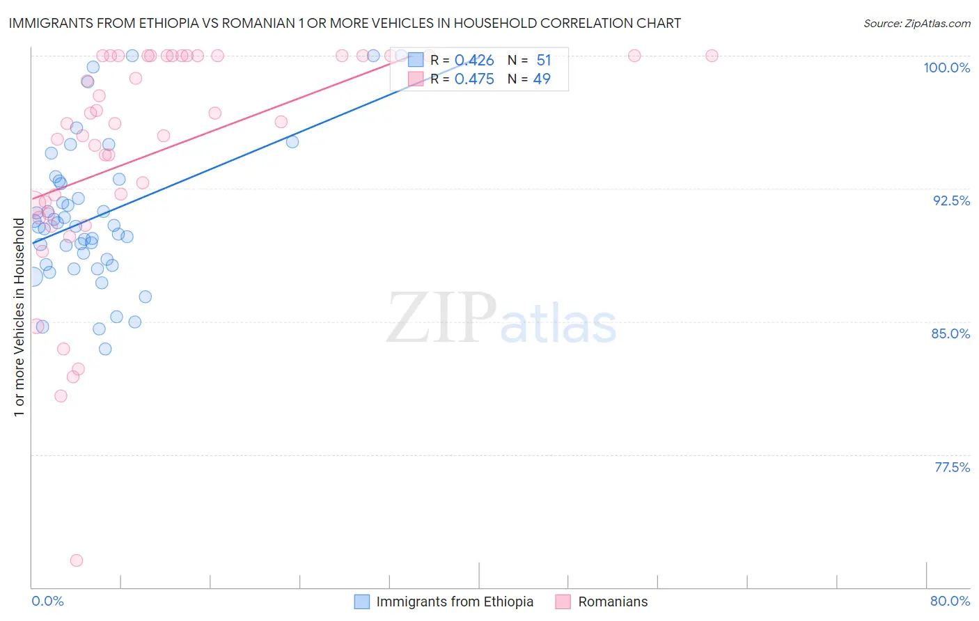 Immigrants from Ethiopia vs Romanian 1 or more Vehicles in Household
