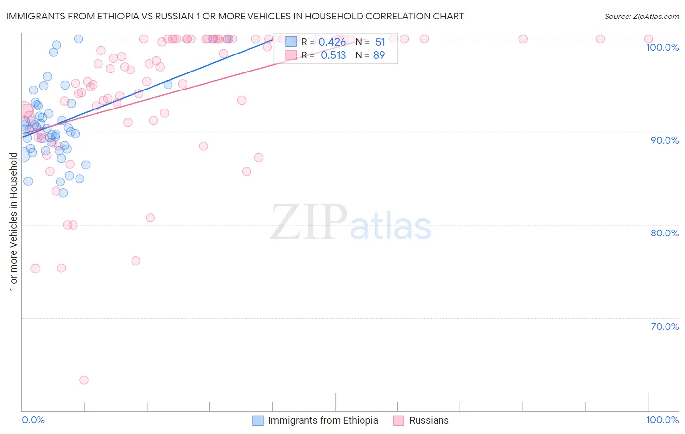 Immigrants from Ethiopia vs Russian 1 or more Vehicles in Household