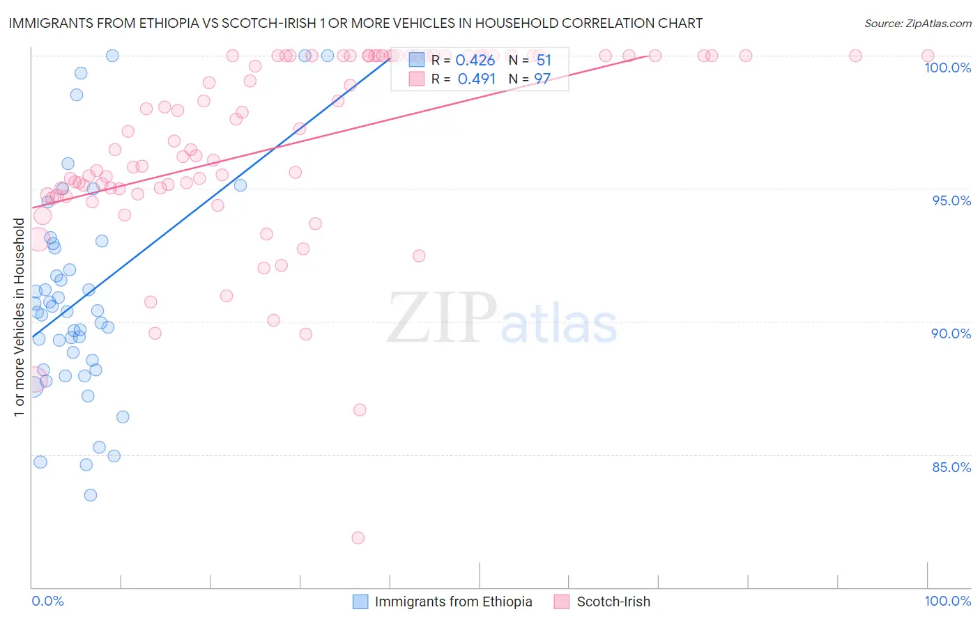Immigrants from Ethiopia vs Scotch-Irish 1 or more Vehicles in Household
