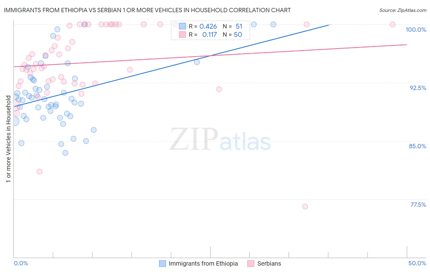 Immigrants from Ethiopia vs Serbian 1 or more Vehicles in Household