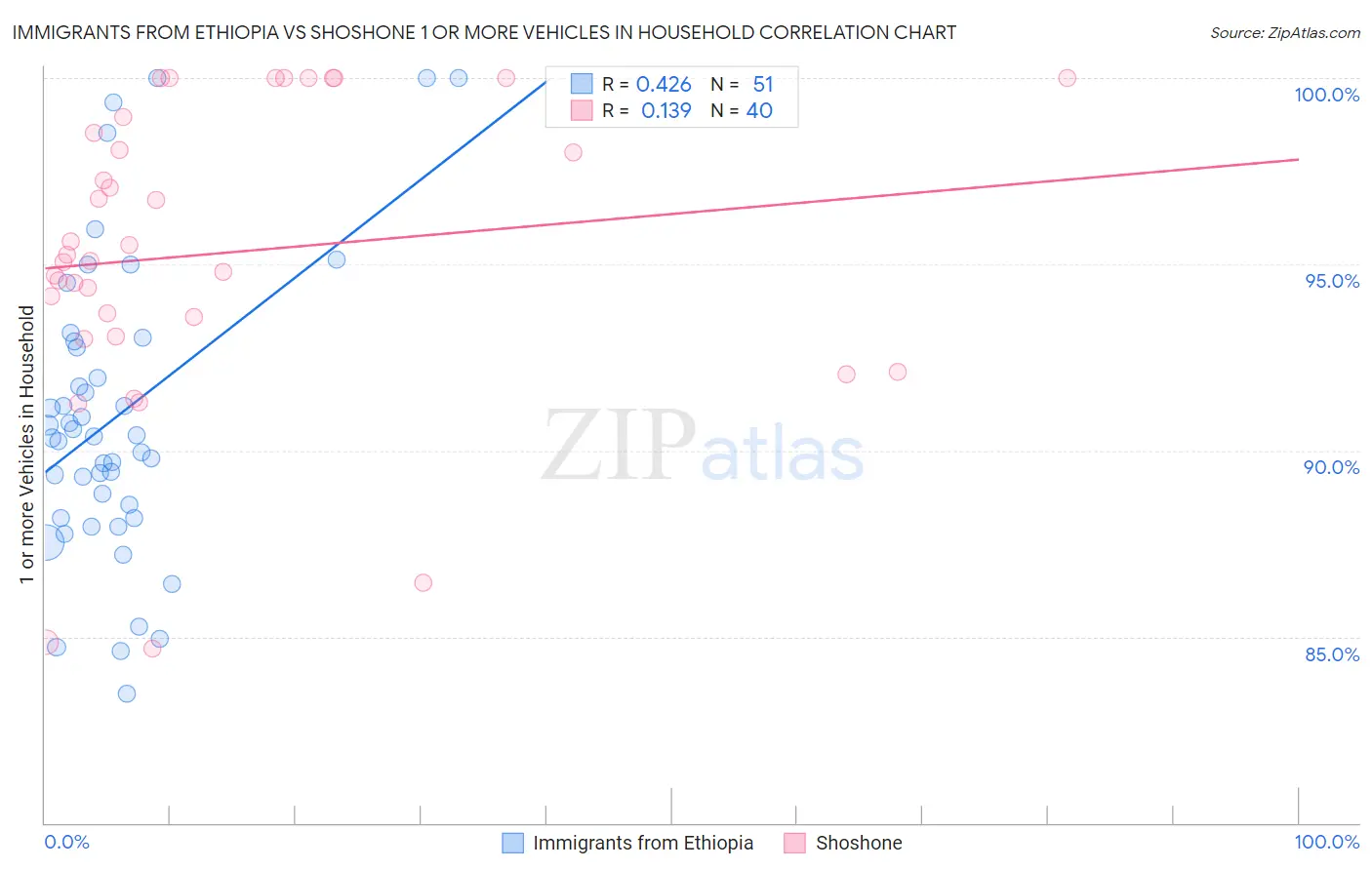 Immigrants from Ethiopia vs Shoshone 1 or more Vehicles in Household