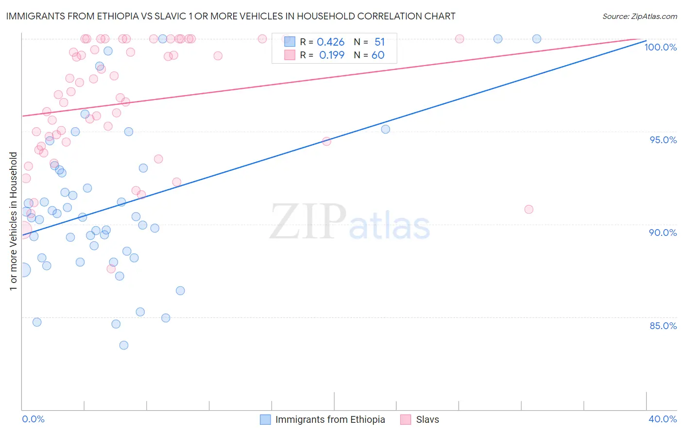 Immigrants from Ethiopia vs Slavic 1 or more Vehicles in Household