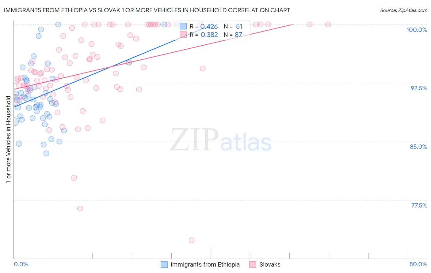 Immigrants from Ethiopia vs Slovak 1 or more Vehicles in Household