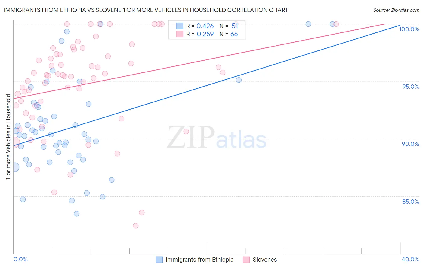 Immigrants from Ethiopia vs Slovene 1 or more Vehicles in Household