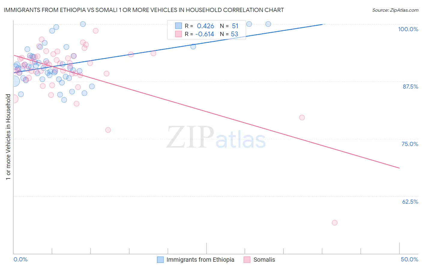 Immigrants from Ethiopia vs Somali 1 or more Vehicles in Household