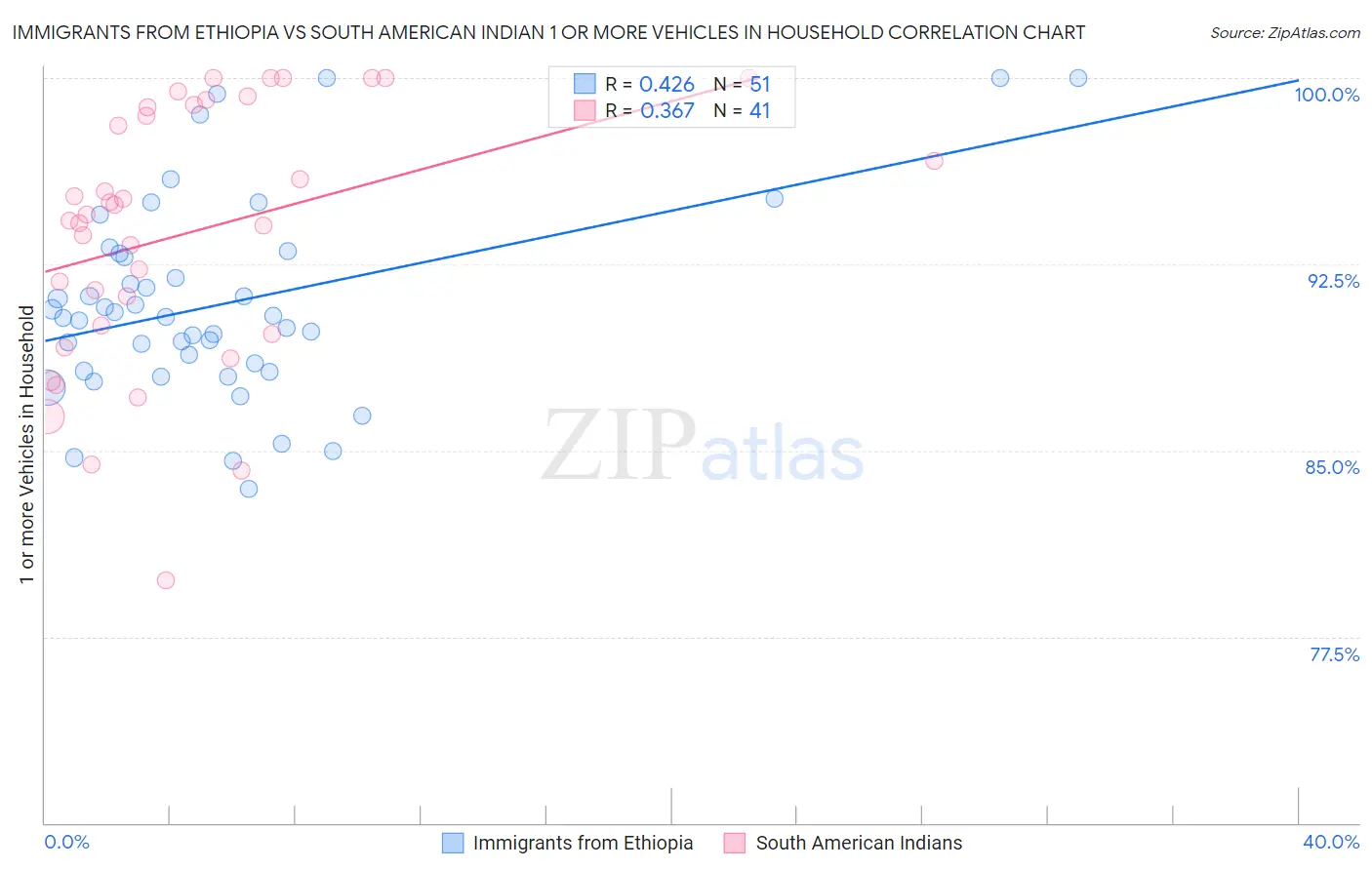 Immigrants from Ethiopia vs South American Indian 1 or more Vehicles in Household