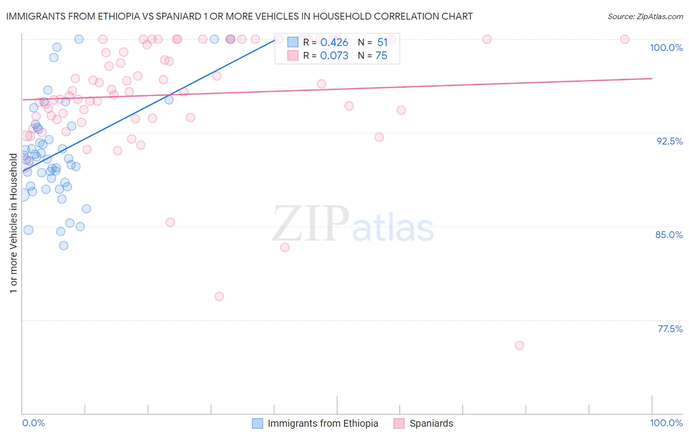 Immigrants from Ethiopia vs Spaniard 1 or more Vehicles in Household