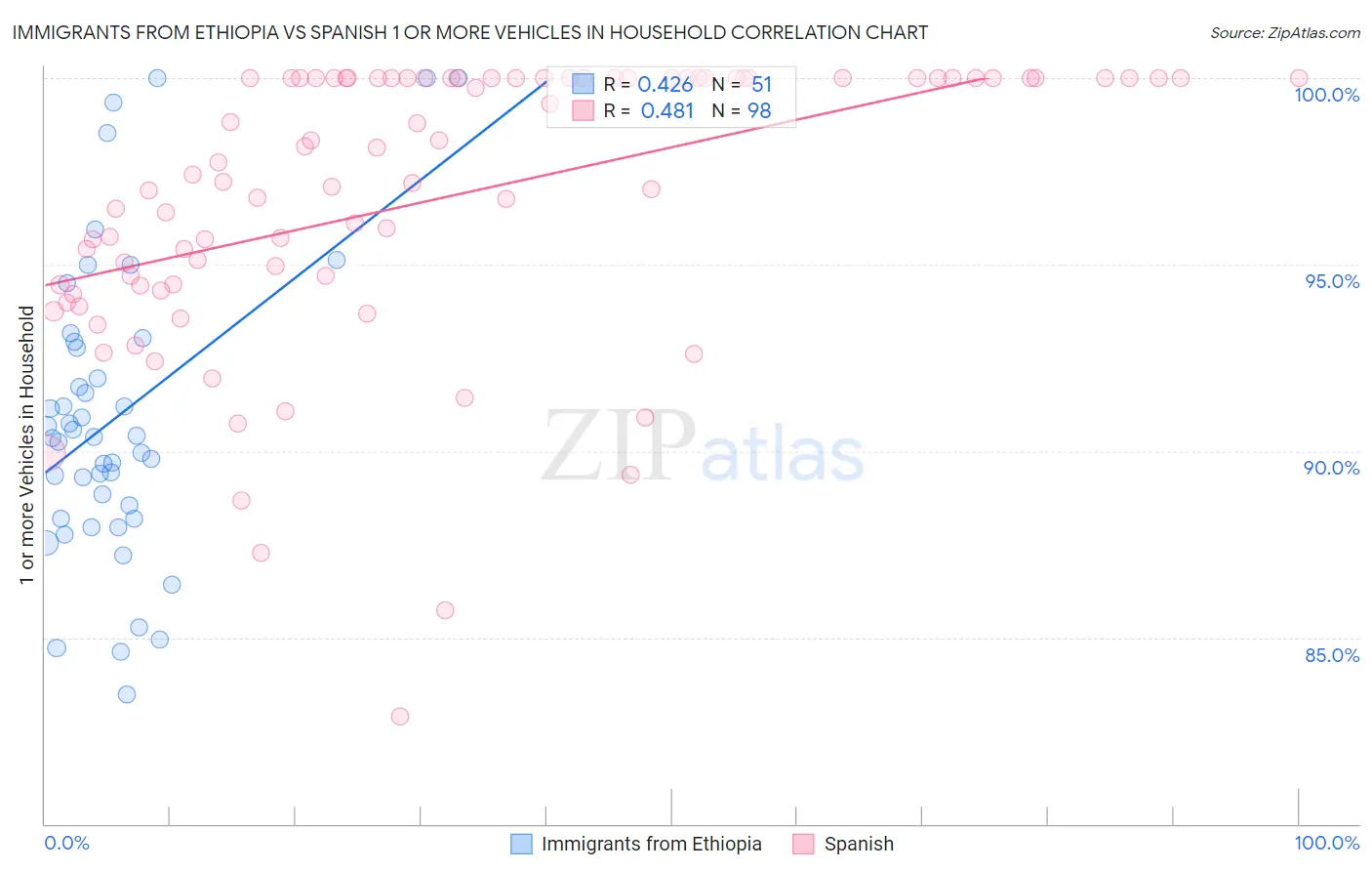 Immigrants from Ethiopia vs Spanish 1 or more Vehicles in Household