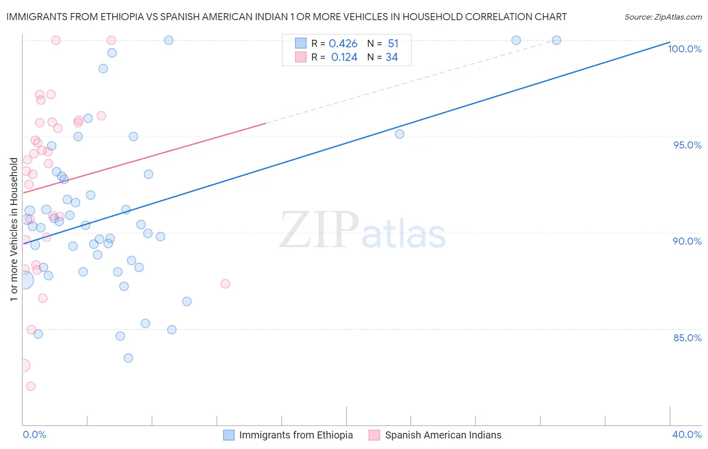 Immigrants from Ethiopia vs Spanish American Indian 1 or more Vehicles in Household