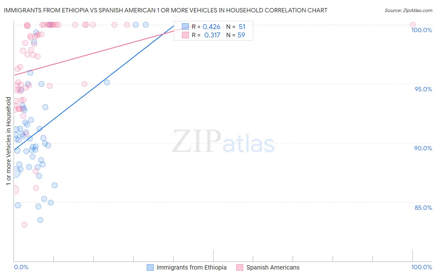 Immigrants from Ethiopia vs Spanish American 1 or more Vehicles in Household