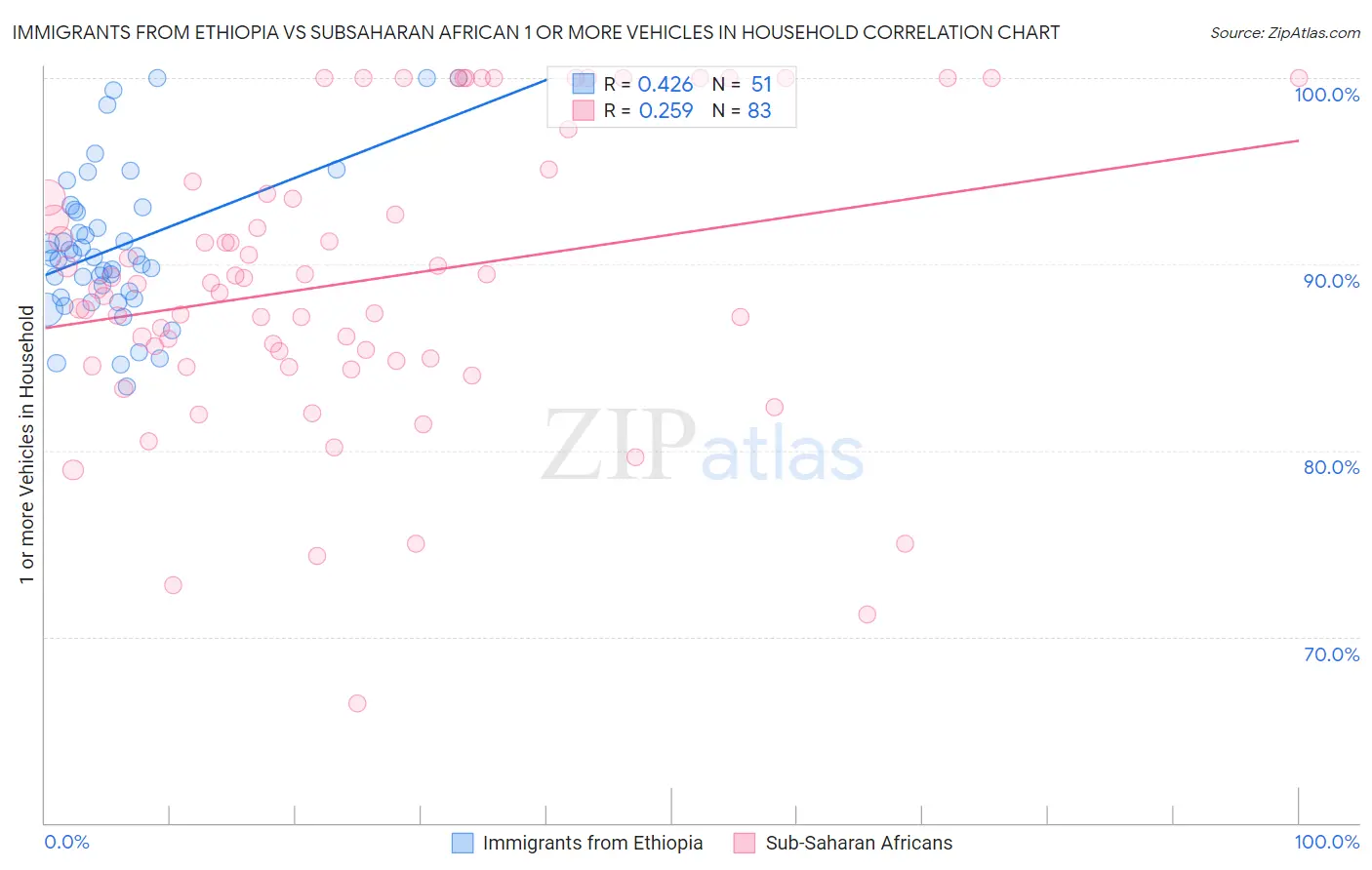 Immigrants from Ethiopia vs Subsaharan African 1 or more Vehicles in Household