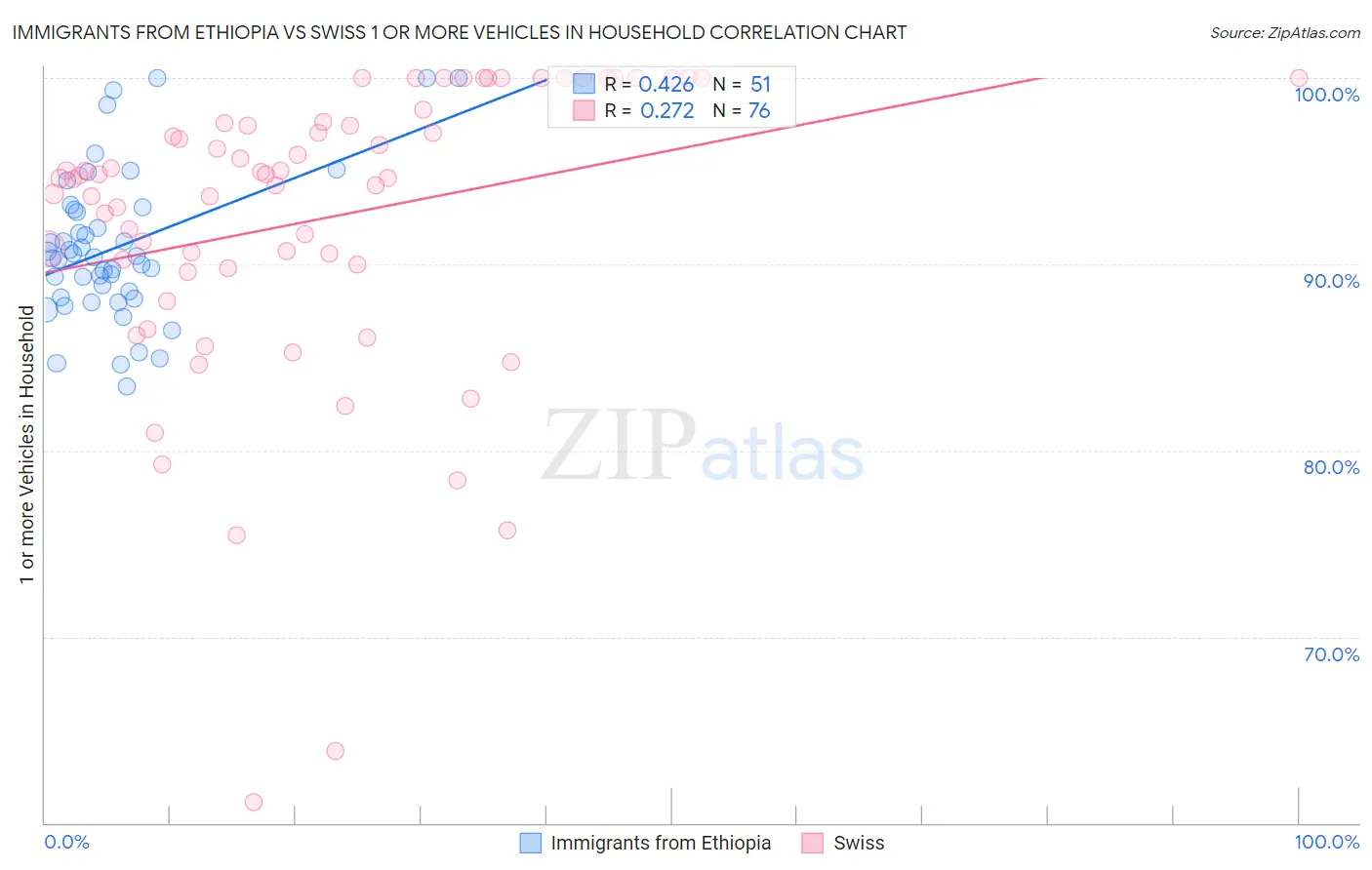 Immigrants from Ethiopia vs Swiss 1 or more Vehicles in Household