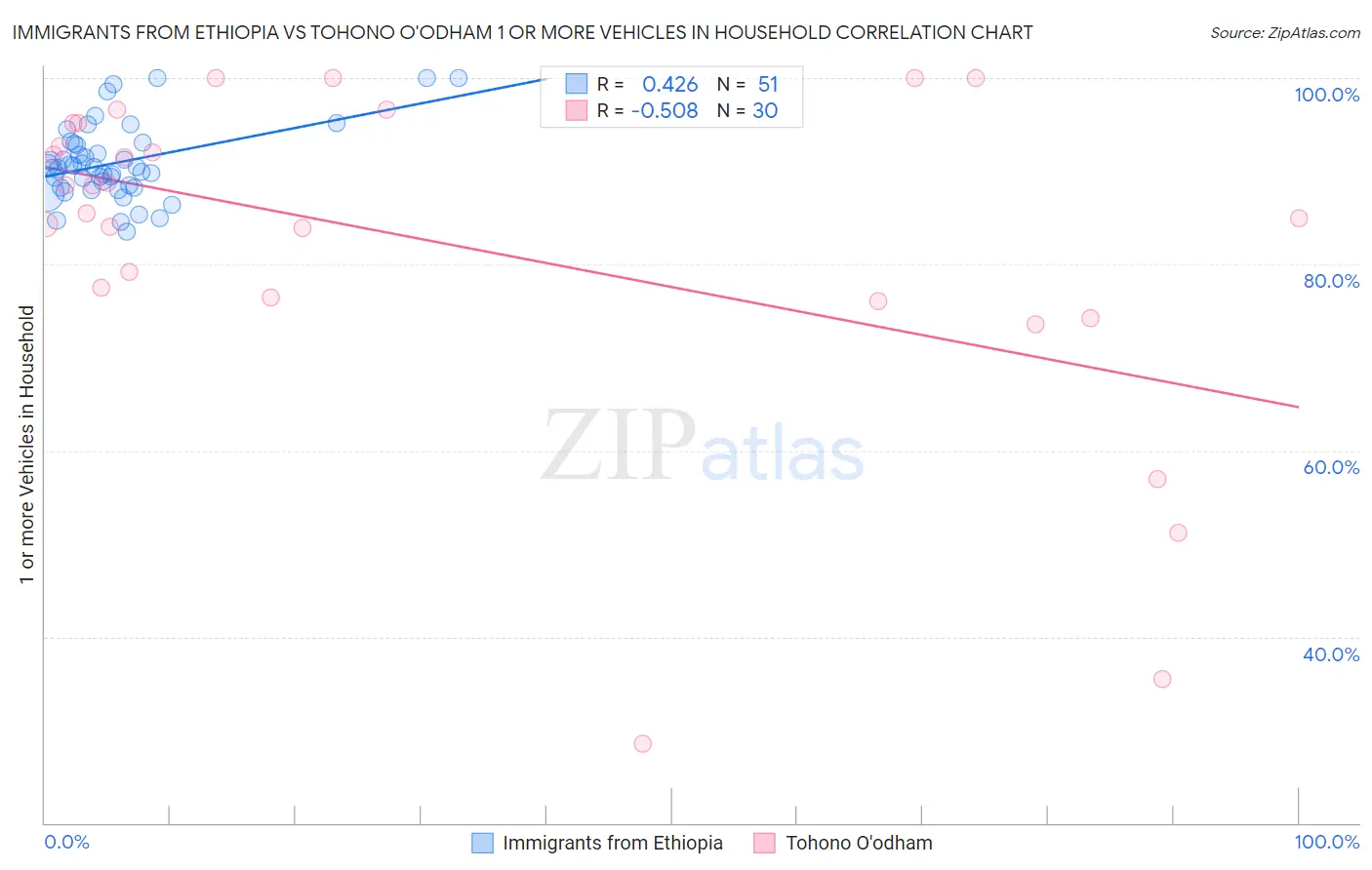 Immigrants from Ethiopia vs Tohono O'odham 1 or more Vehicles in Household