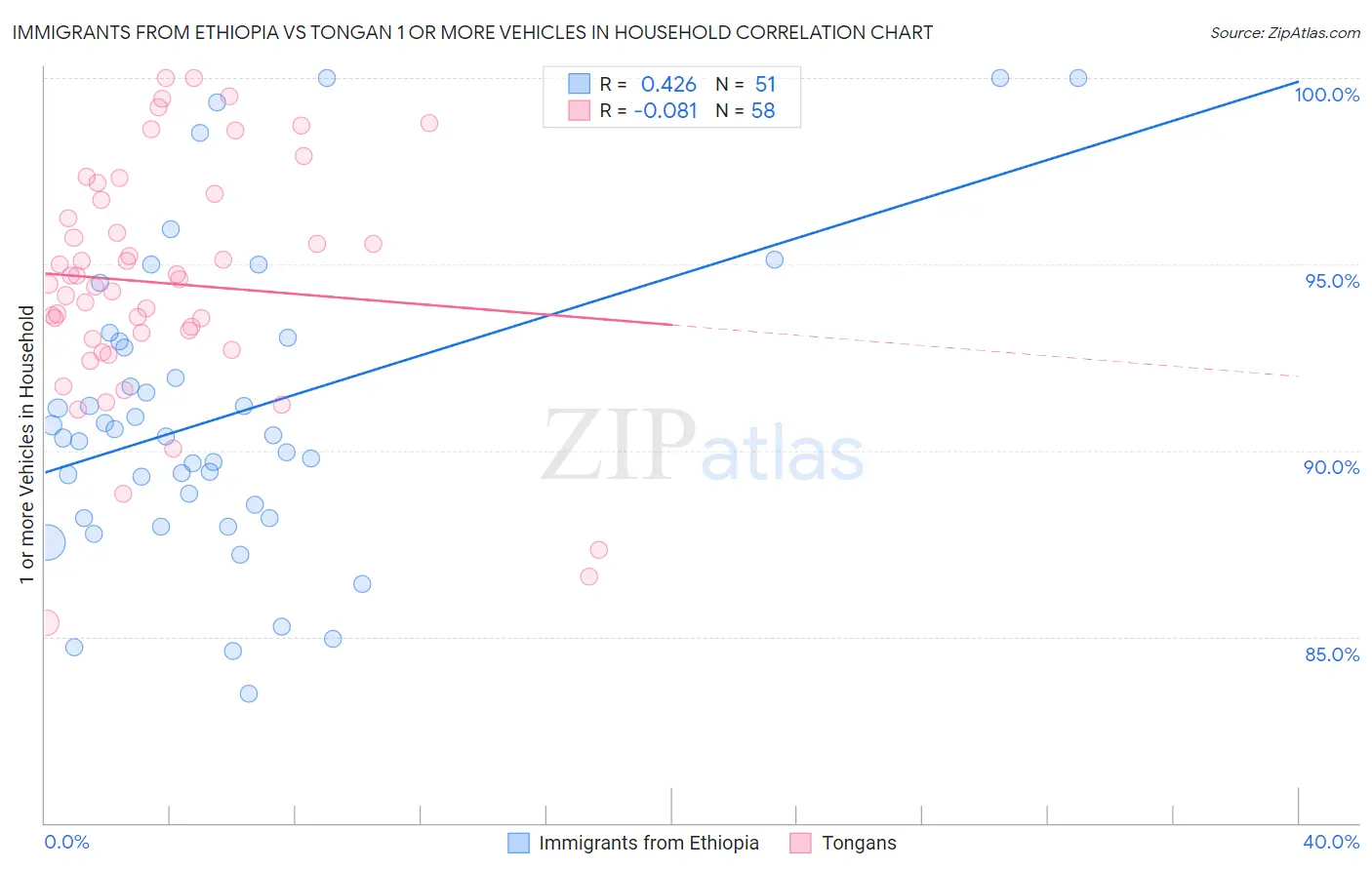 Immigrants from Ethiopia vs Tongan 1 or more Vehicles in Household