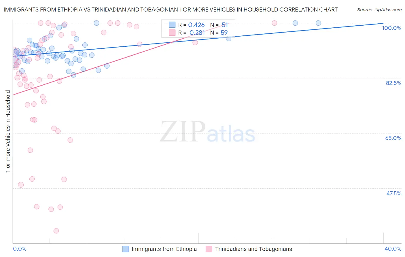 Immigrants from Ethiopia vs Trinidadian and Tobagonian 1 or more Vehicles in Household
