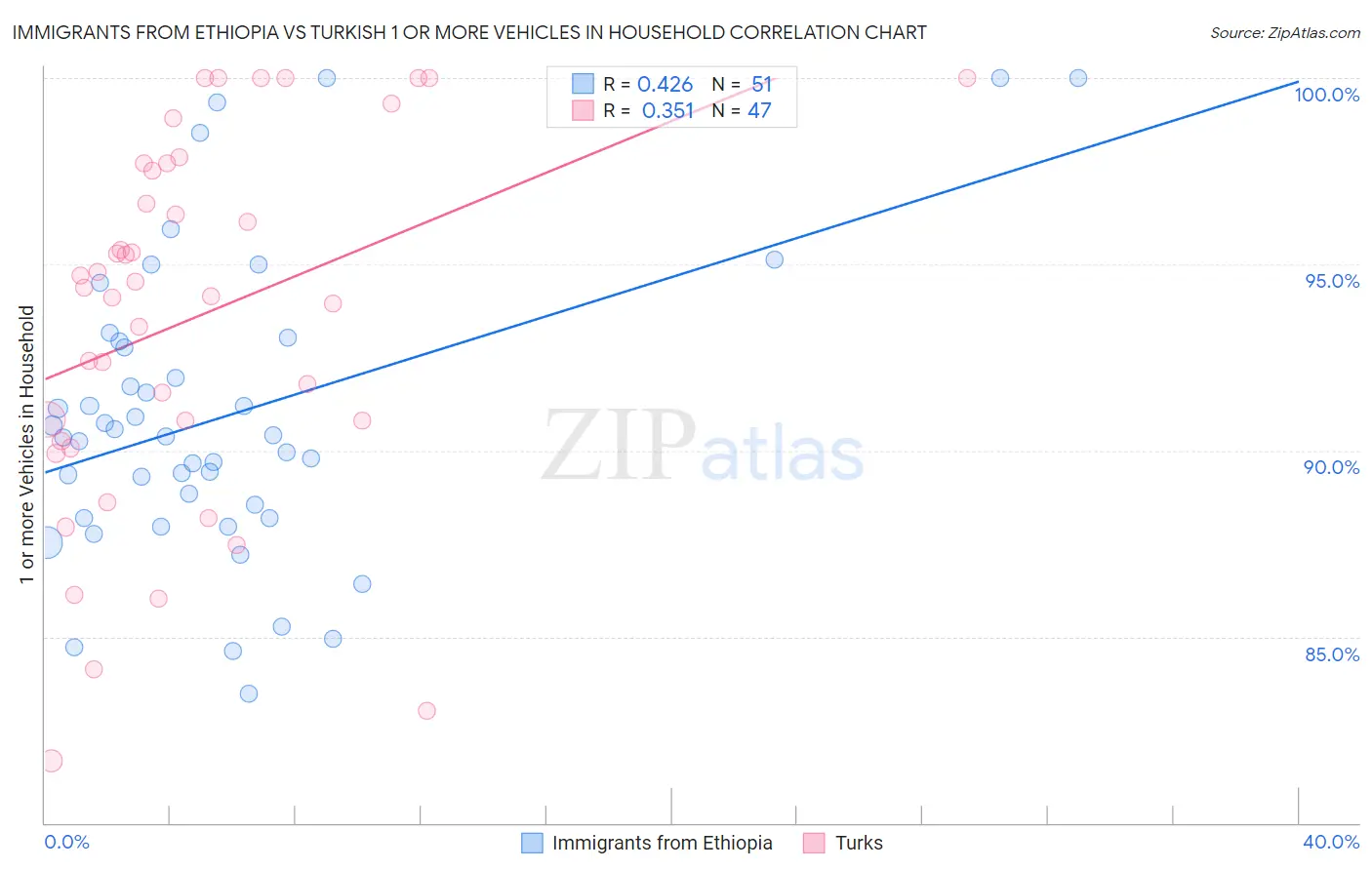 Immigrants from Ethiopia vs Turkish 1 or more Vehicles in Household