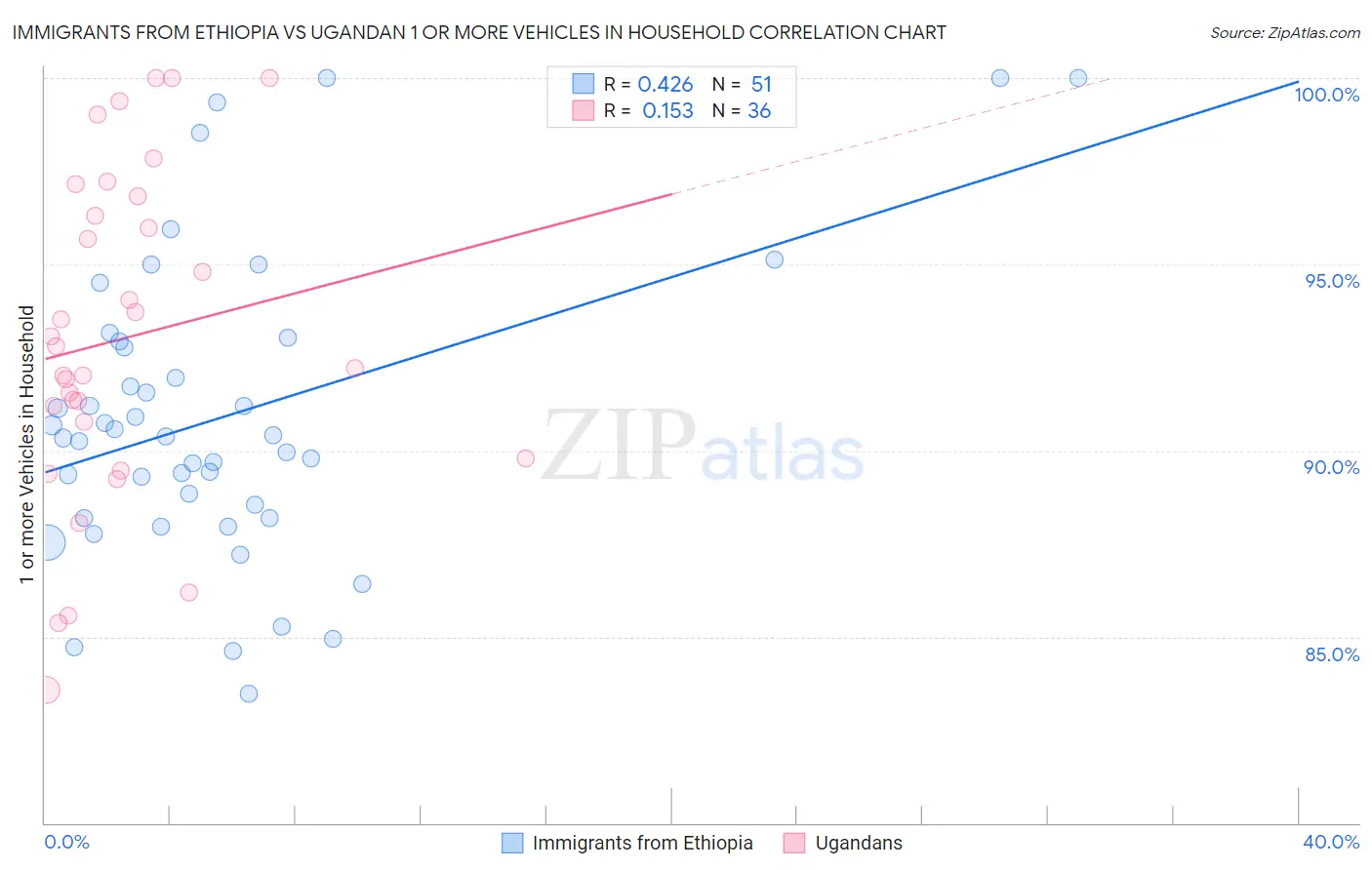 Immigrants from Ethiopia vs Ugandan 1 or more Vehicles in Household