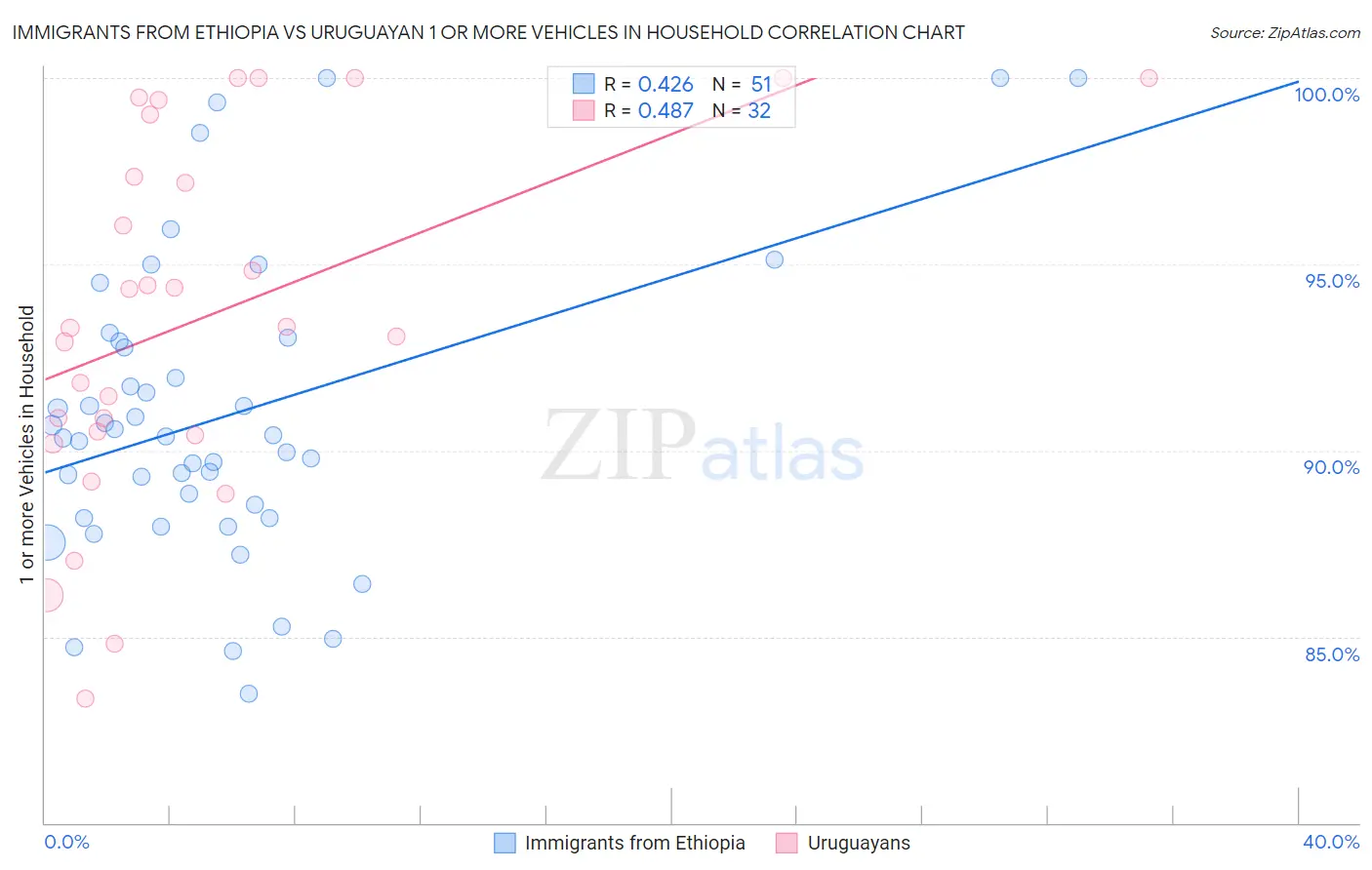 Immigrants from Ethiopia vs Uruguayan 1 or more Vehicles in Household