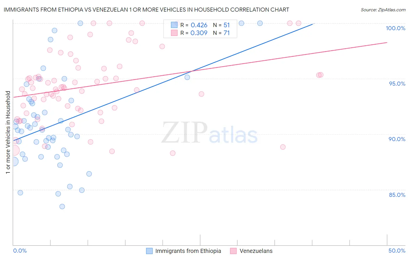 Immigrants from Ethiopia vs Venezuelan 1 or more Vehicles in Household