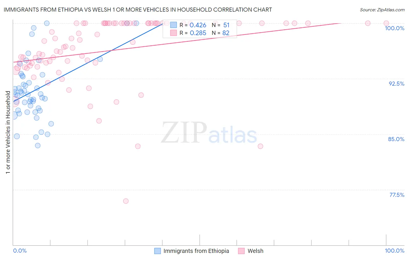 Immigrants from Ethiopia vs Welsh 1 or more Vehicles in Household
