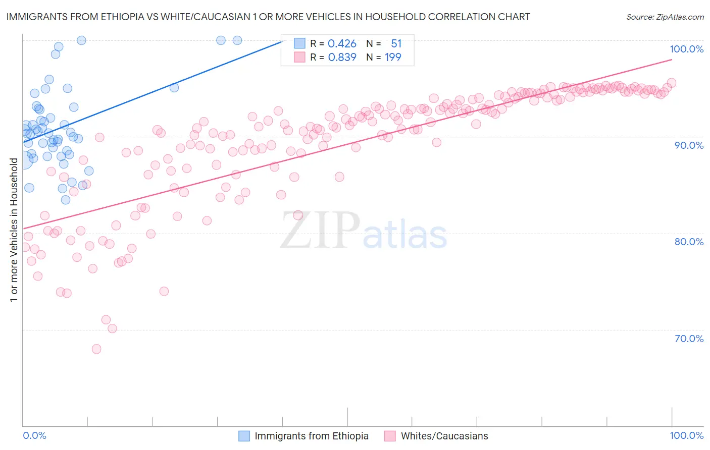 Immigrants from Ethiopia vs White/Caucasian 1 or more Vehicles in Household