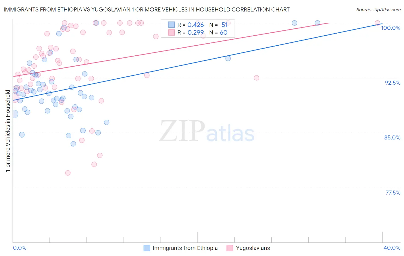 Immigrants from Ethiopia vs Yugoslavian 1 or more Vehicles in Household