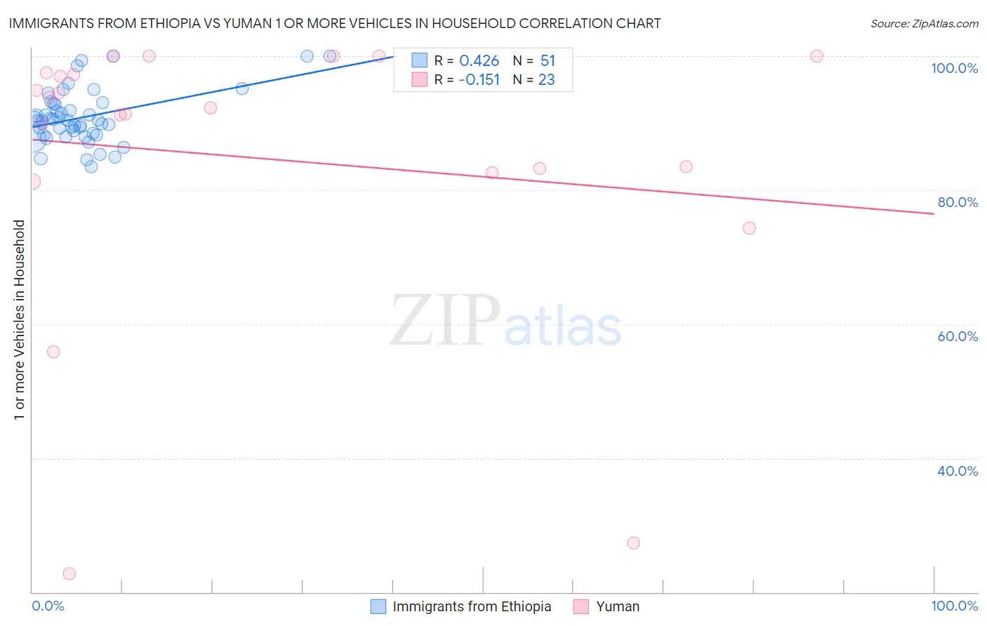 Immigrants from Ethiopia vs Yuman 1 or more Vehicles in Household