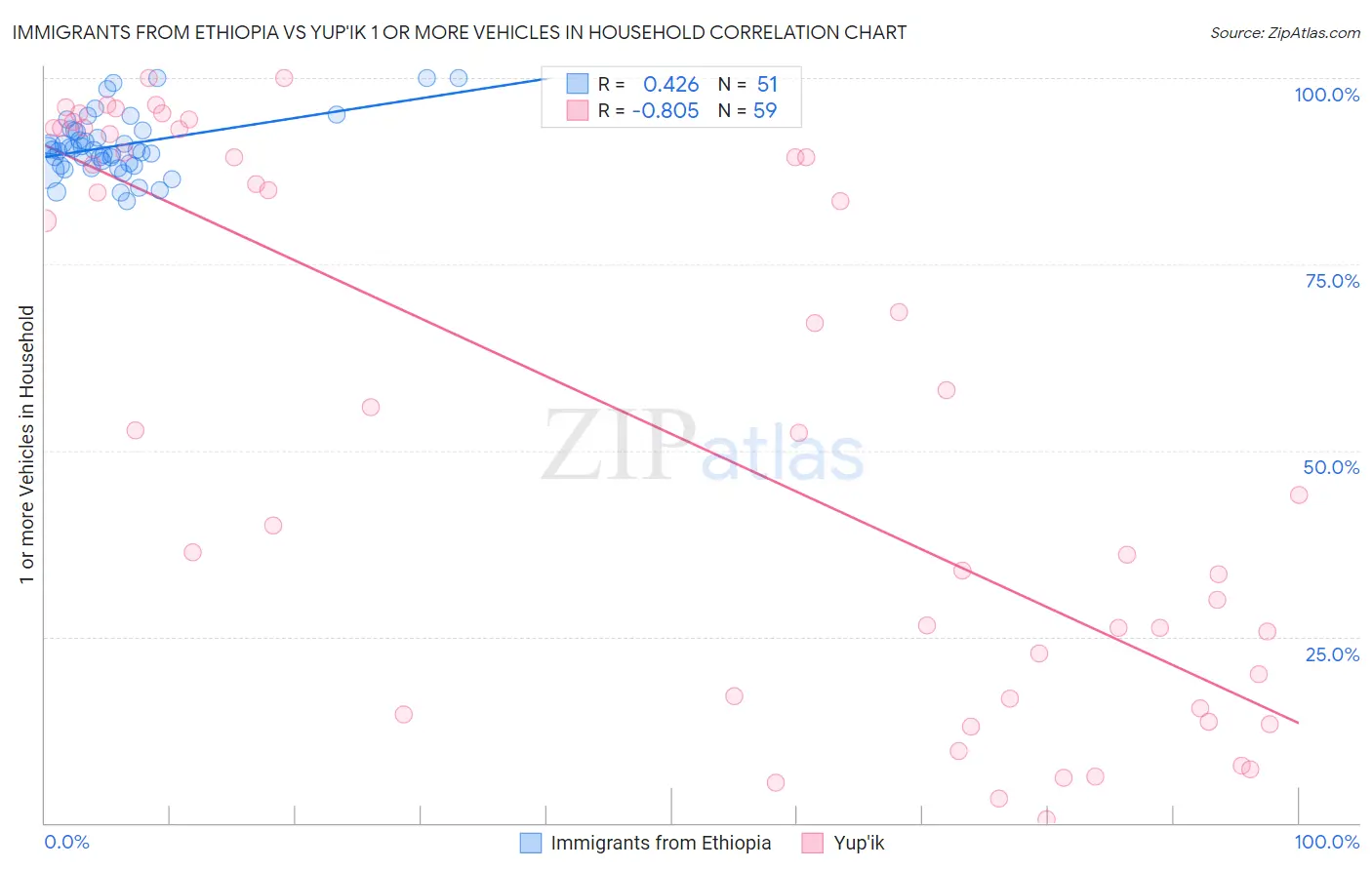Immigrants from Ethiopia vs Yup'ik 1 or more Vehicles in Household
