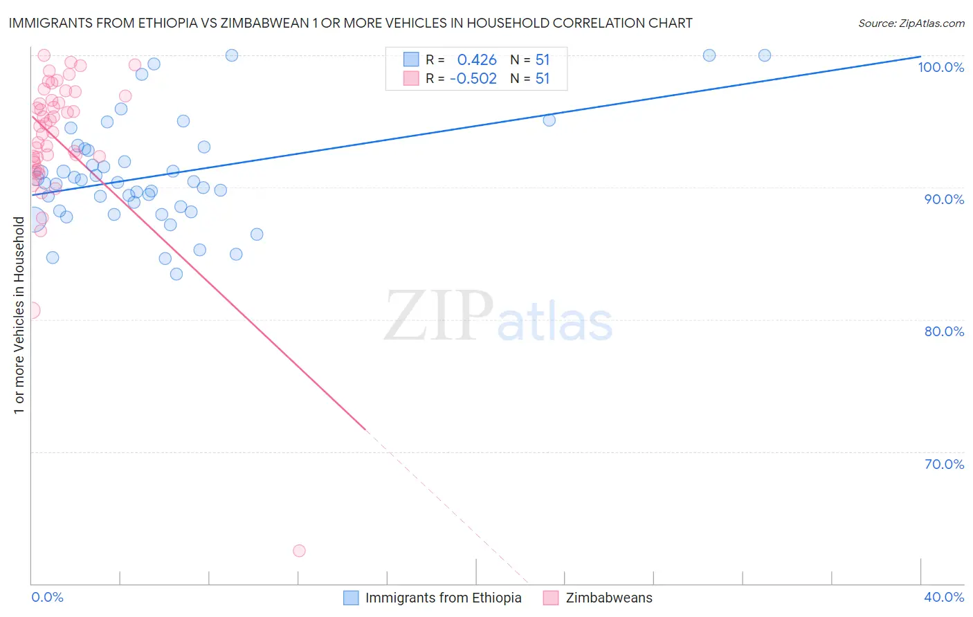 Immigrants from Ethiopia vs Zimbabwean 1 or more Vehicles in Household