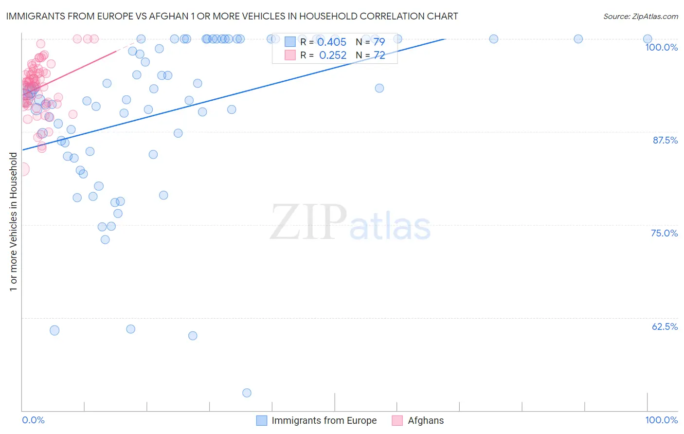 Immigrants from Europe vs Afghan 1 or more Vehicles in Household