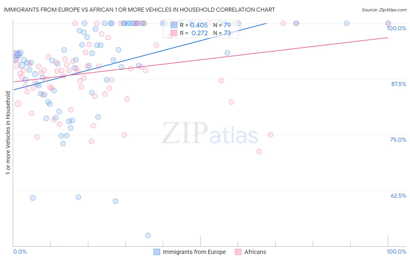 Immigrants from Europe vs African 1 or more Vehicles in Household