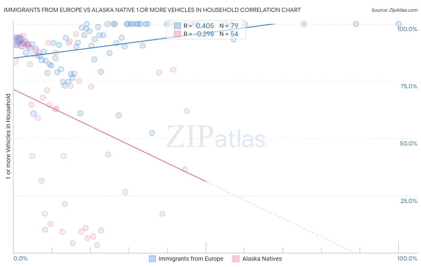 Immigrants from Europe vs Alaska Native 1 or more Vehicles in Household