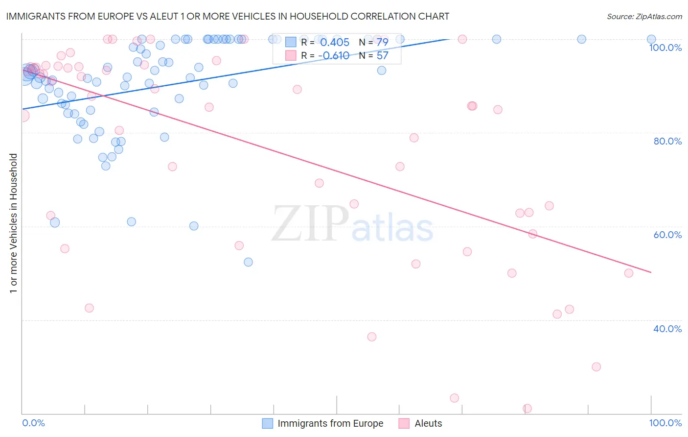 Immigrants from Europe vs Aleut 1 or more Vehicles in Household