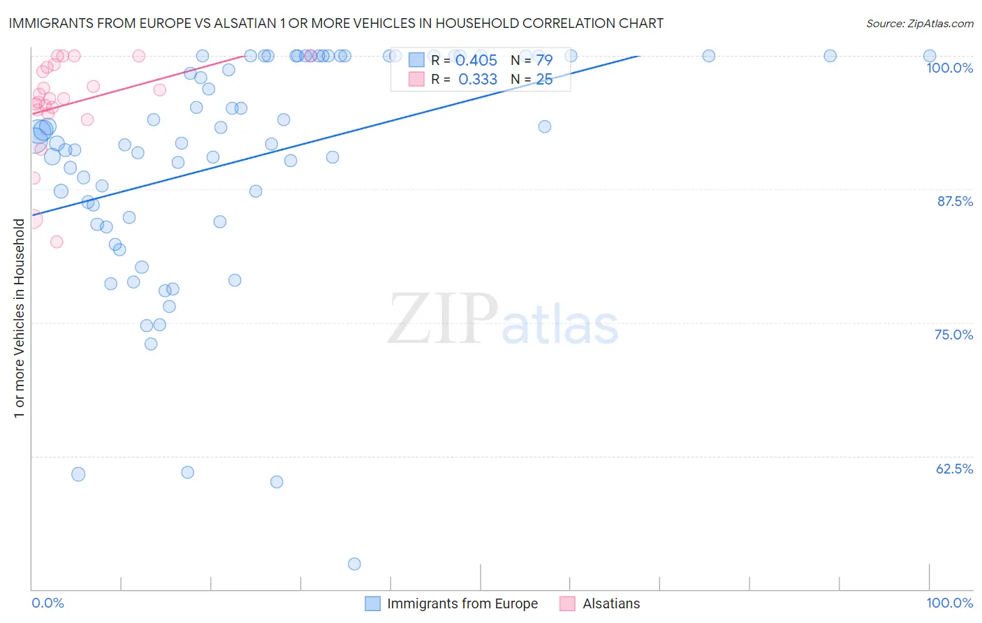 Immigrants from Europe vs Alsatian 1 or more Vehicles in Household