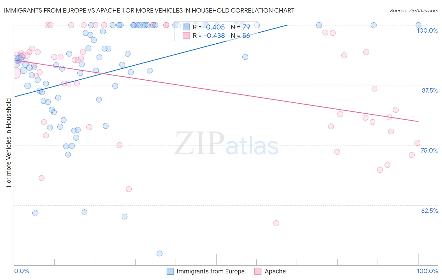 Immigrants from Europe vs Apache 1 or more Vehicles in Household