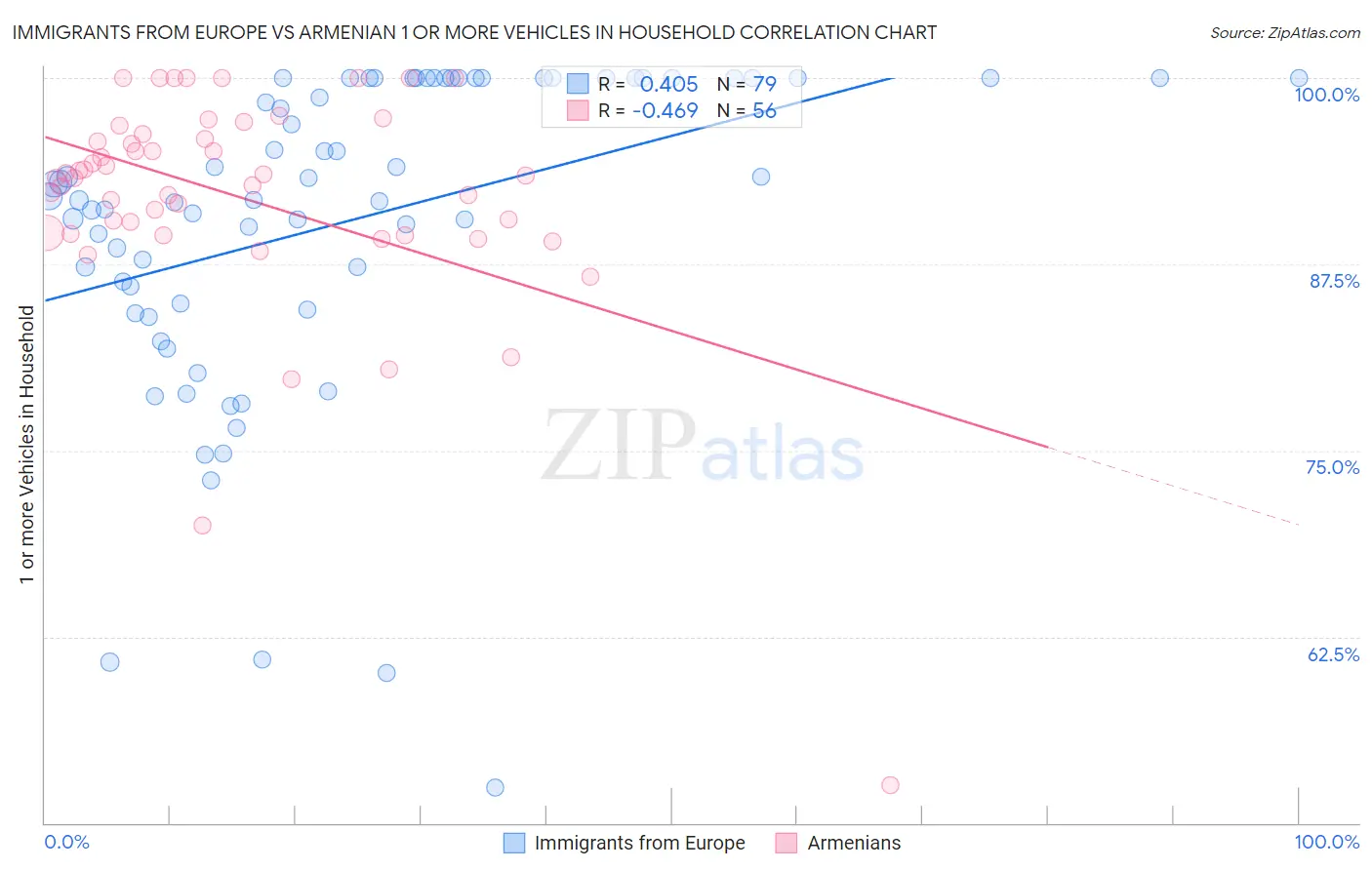 Immigrants from Europe vs Armenian 1 or more Vehicles in Household
