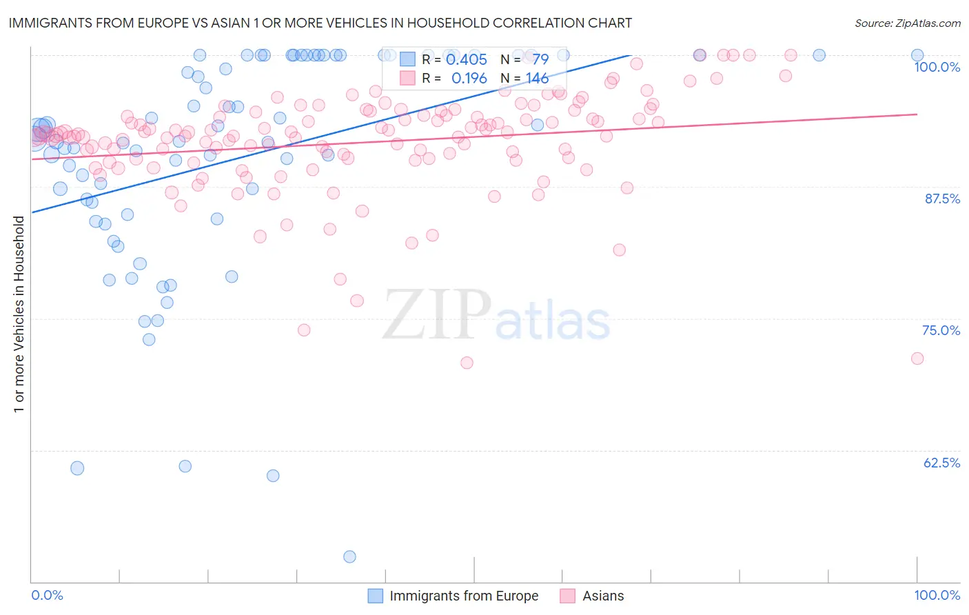 Immigrants from Europe vs Asian 1 or more Vehicles in Household