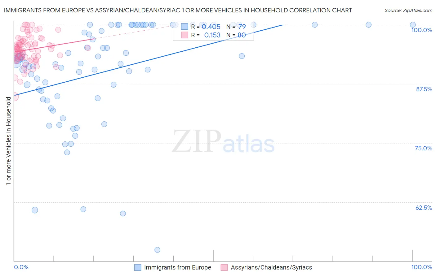 Immigrants from Europe vs Assyrian/Chaldean/Syriac 1 or more Vehicles in Household