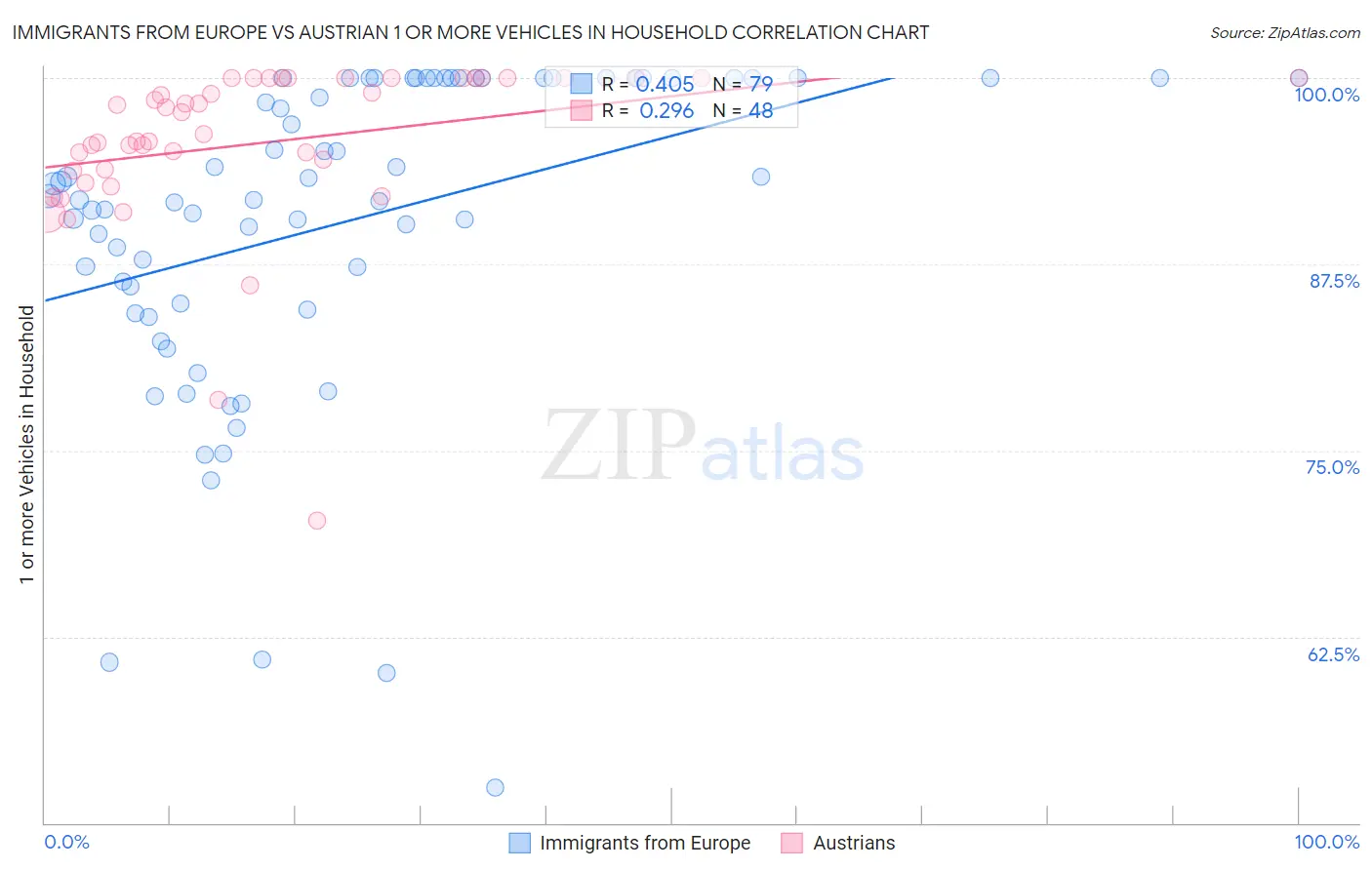 Immigrants from Europe vs Austrian 1 or more Vehicles in Household