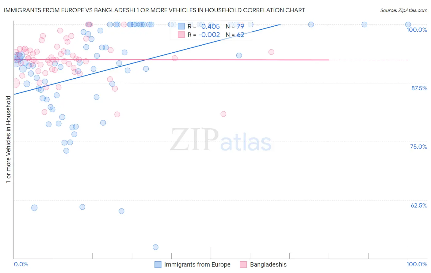Immigrants from Europe vs Bangladeshi 1 or more Vehicles in Household